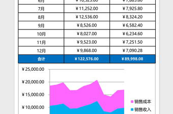 销售收入与成本对比分析excel表格下载