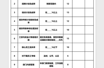 人力资源部经理绩效考核表下载