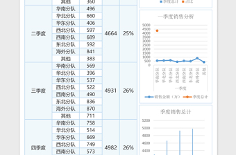 2025绿色员工各月销售业绩表excel模版