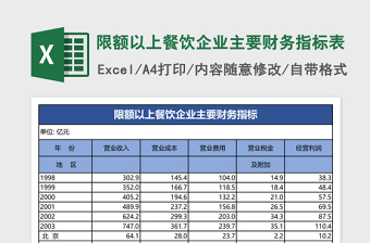 2025限额以上餐饮企业主要财务指标表