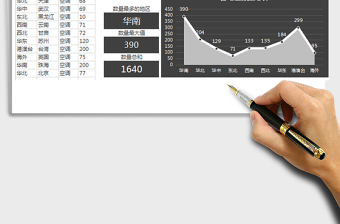 2025年销售按地区统计最大值及求和图表