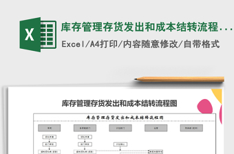 2025年库存管理存货发出和成本结转流程图