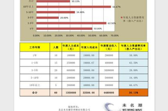 2025年不同工作年限员工投入产出比分析图表免费下载