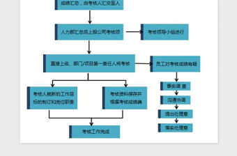 员工考核流程图