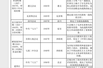 中国共产党历次重要会议汇总表免费下载