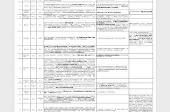 中国近现代史党政重大会议一览表免费下载