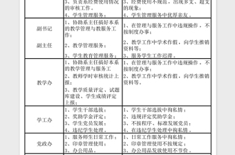 2024高校学院廉政风险点排查情况表