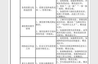 2024教育系统意识形态领域风险排查化解任务分解表